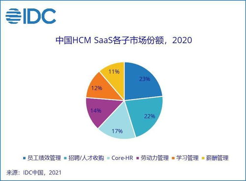 IDC 2020 年中国人力资本管理 SaaS 市场规模达 4.7 亿美元,同比涨 37.5